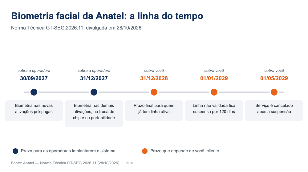 Biometria facial da Anatel: linha do tempo com os prazos de 2027 a 2029